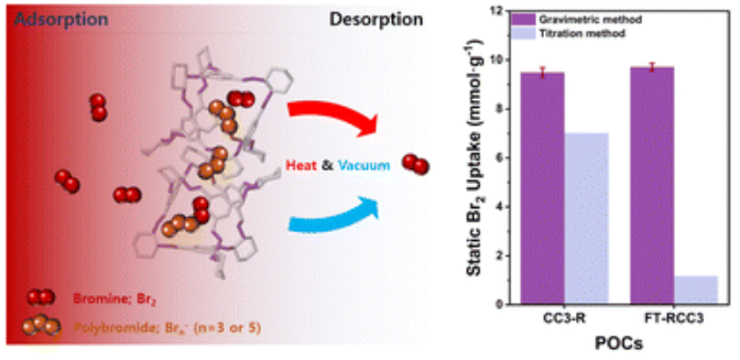 Highly Efficient Bromine Capture and Storage Using N-containing Porous Organic Cages [J. Materials Chemistry A, 10, 24802-24812 (2022)​]