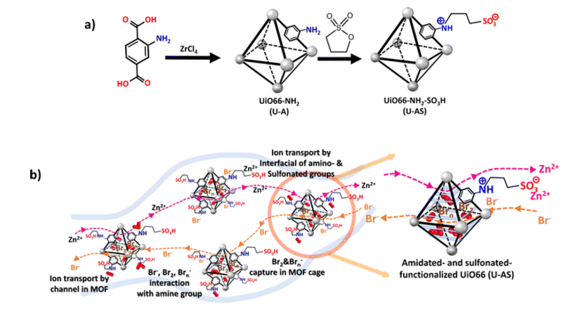 Functionalized metal–organic framework modified membranes with ultralong cyclability and superior capacity for zinc/bromine flowless batteries [Journal of Materials Chemistry A (2024)]