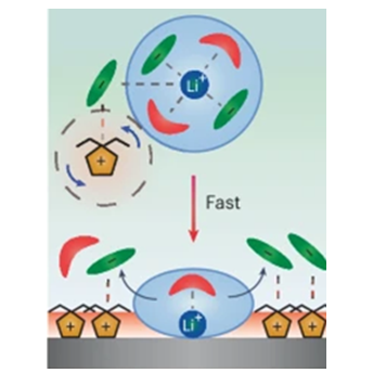 Miniature Li+ solvation by symmetric molecular design for practical and safe Li-metal batteries [Nature Energy, 10, 502 (2025)]