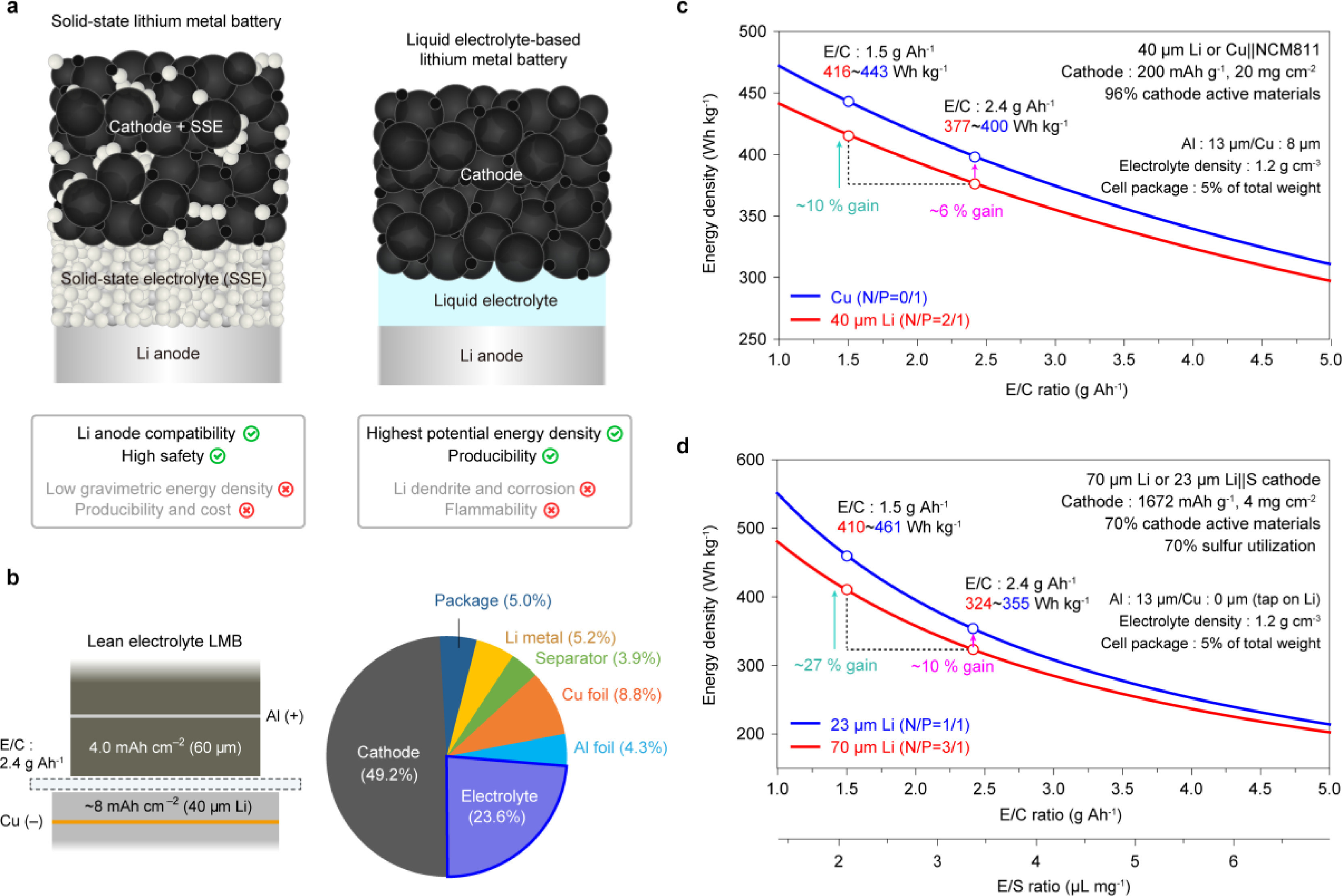 Building lithium metal batteries under lean electrolyte conditions: challenges and progress [Energy Storage Materials, 55, 708-726 (2023)​]