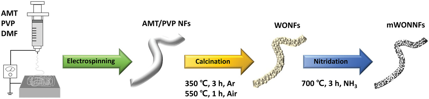 A mesoporous tungsten oxynitride nanofibers/graphite felt composite electrode with high catalytic activity for the cathode in Zn-Br flow battery [Small, 2208280 (2023)​]