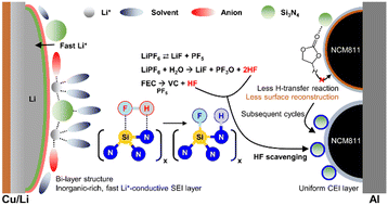 Concurrent electrode–electrolyte interfaces engineering via nano-Si3N4 additive for high-rate, high-voltage lithium metal batteries [Energy & Environmental Science, 18, 3148 (2025)]
