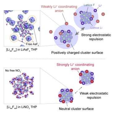 Covariance of interphasic properties and fast chargeability of energy-dense lithium metal batteries [Nature Energy, accepted]
