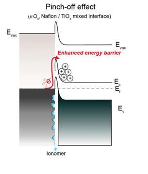 On the Interface Electron Transport Problem of Highly Active IrOx Catalysts [Energy & Environmental Science, in press, 2025]