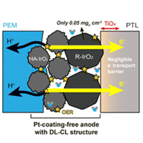 Achieving Pt coating-free anodes using double-layered catalyst layer structure for polymer electrolyte membrane water electrolysis [J. Materials Chemistry A, Advance Article (2025)]