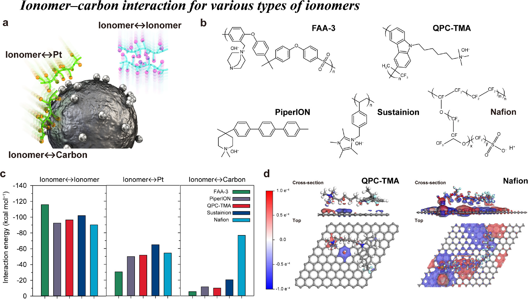 [Journal of The Electrochemical Society] The Ionomer–carbon interaction: a key parameter to the power performance of anion exchange membrane fuel cell [J. Electrochem. Soc., 170, 114515 (2023)​]