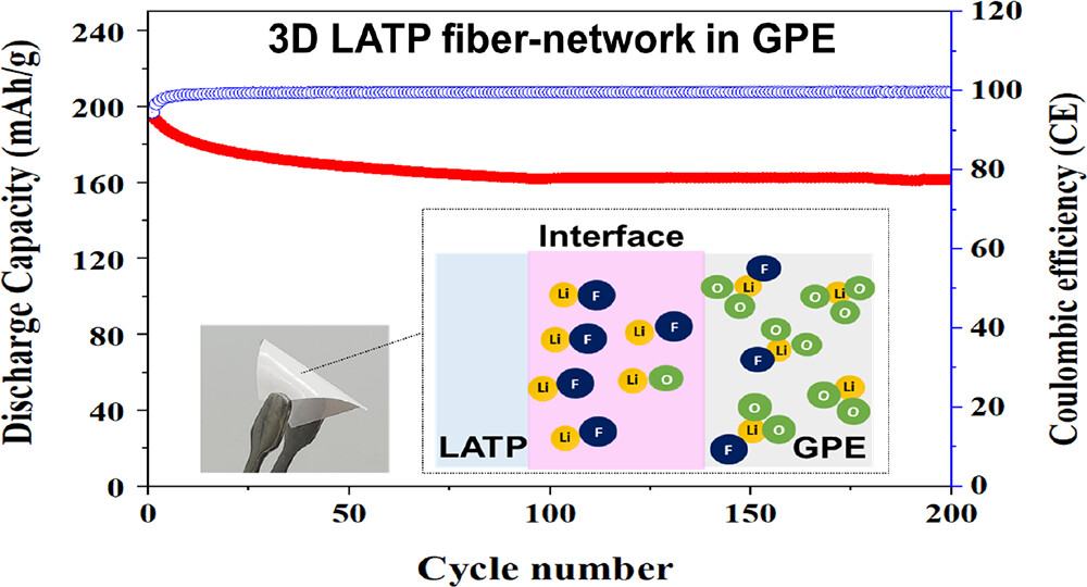 A hybrid electrolyte of LATP nanofibers and crosslinked gel electrolyte for Li metal batteries [ACS Applied Energy Materials, 6, 802 (2023)​]