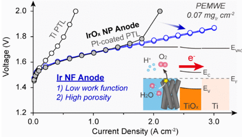 Designing a Schottky Barrier-Free Interface for a Highly Conductive Anode in Proton Exchange Membrane Water Electrolysis [ACS nano (2024)]