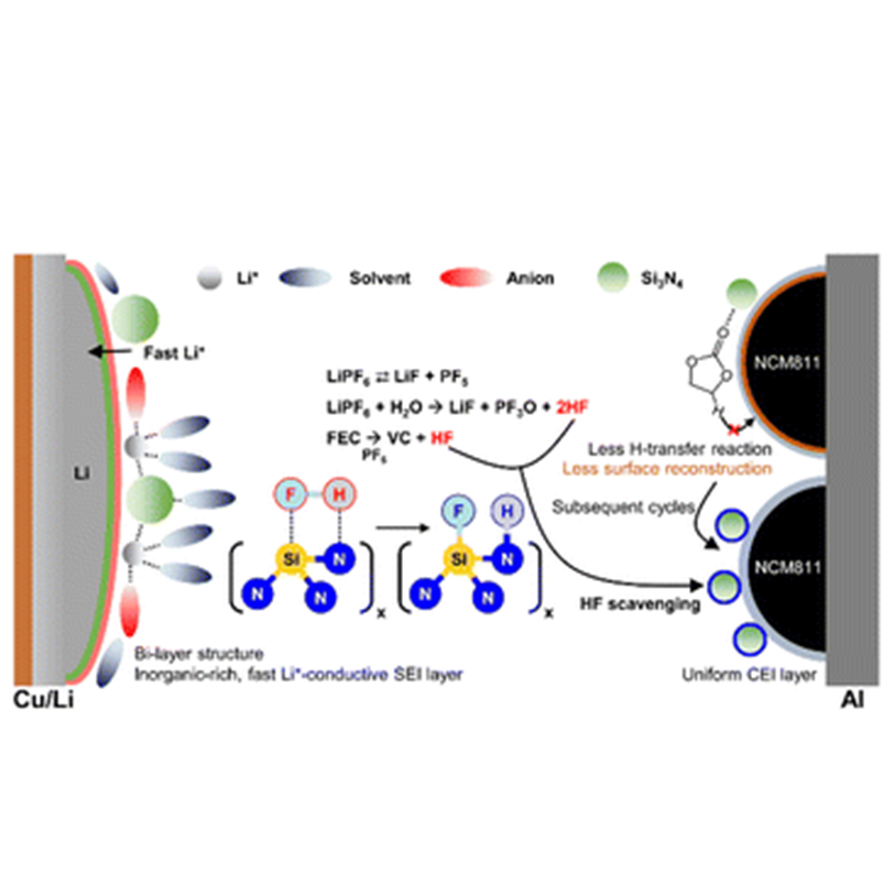 Concurrent electrode–electrolyte interfaces engineering via nano-Si3N4 additive for high-rate, high-voltage lithium metal batteries [Energy & Environmental Science, 18, 3148 (2025)]