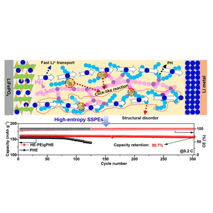 High-entropy polymer electrolytes derived from multivalent polymeric ligands for solid-state lithium metal batteries with accelerated Li+ transport [Nano Letters, 24, 6850 (2024)]