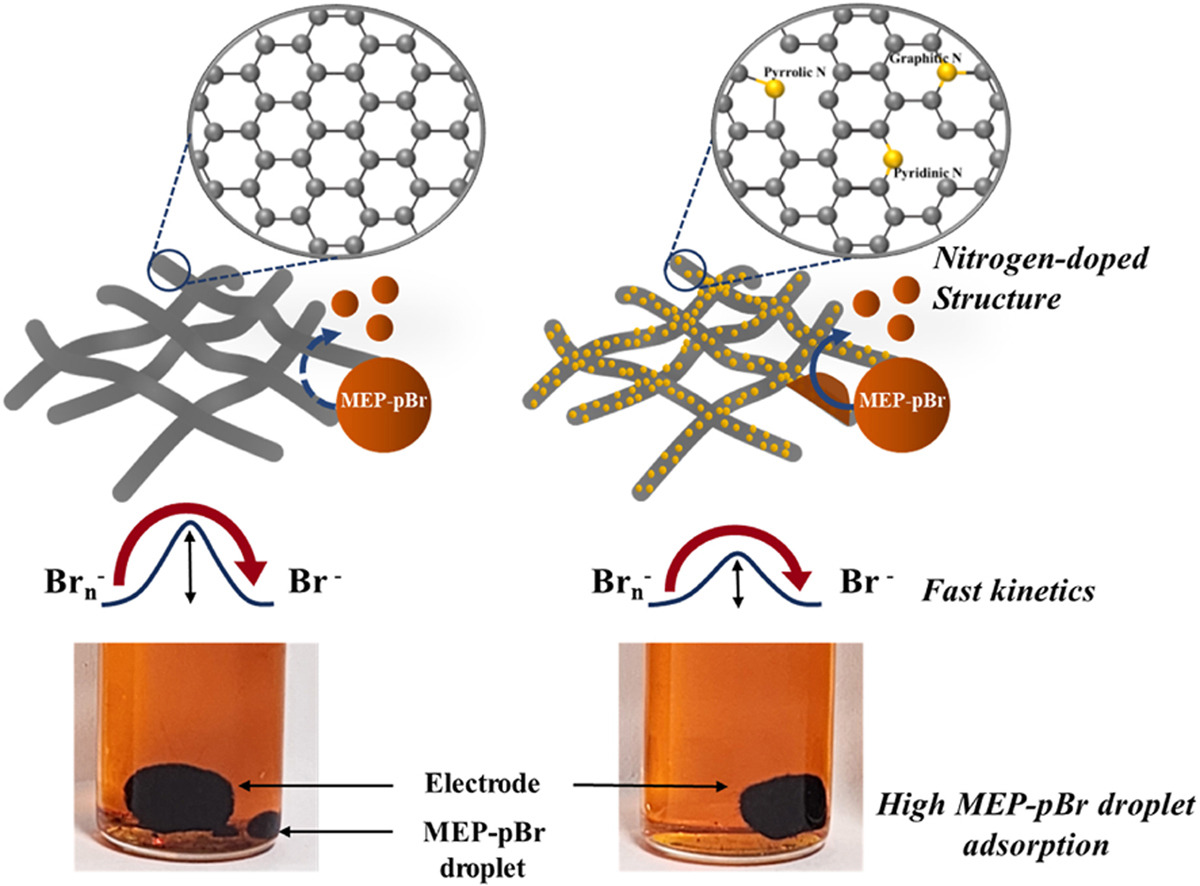 Boosting the kinetics of bromine cathode in Zn–Br flow battery by enhancing the electrode adsorption of the droplet of bromine sequestration agent/polybromides complex [Journal of Power Sources (2024)]