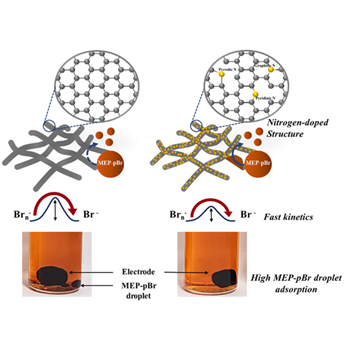 Boosting the kinetics of bromine cathode in Zn–Br flow battery by enhancing the electrode adsorption of the droplet of bromine sequestration agent/polybromides complex [Journal of Power Sources, 620, 235219 (2024)]