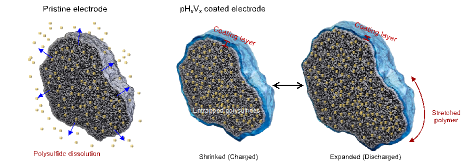 Stress-tolerant sulfur cathode with a super-stretchable polymer coating via initiated chemical vapor deposition [Communications Materials, in press, 2025]