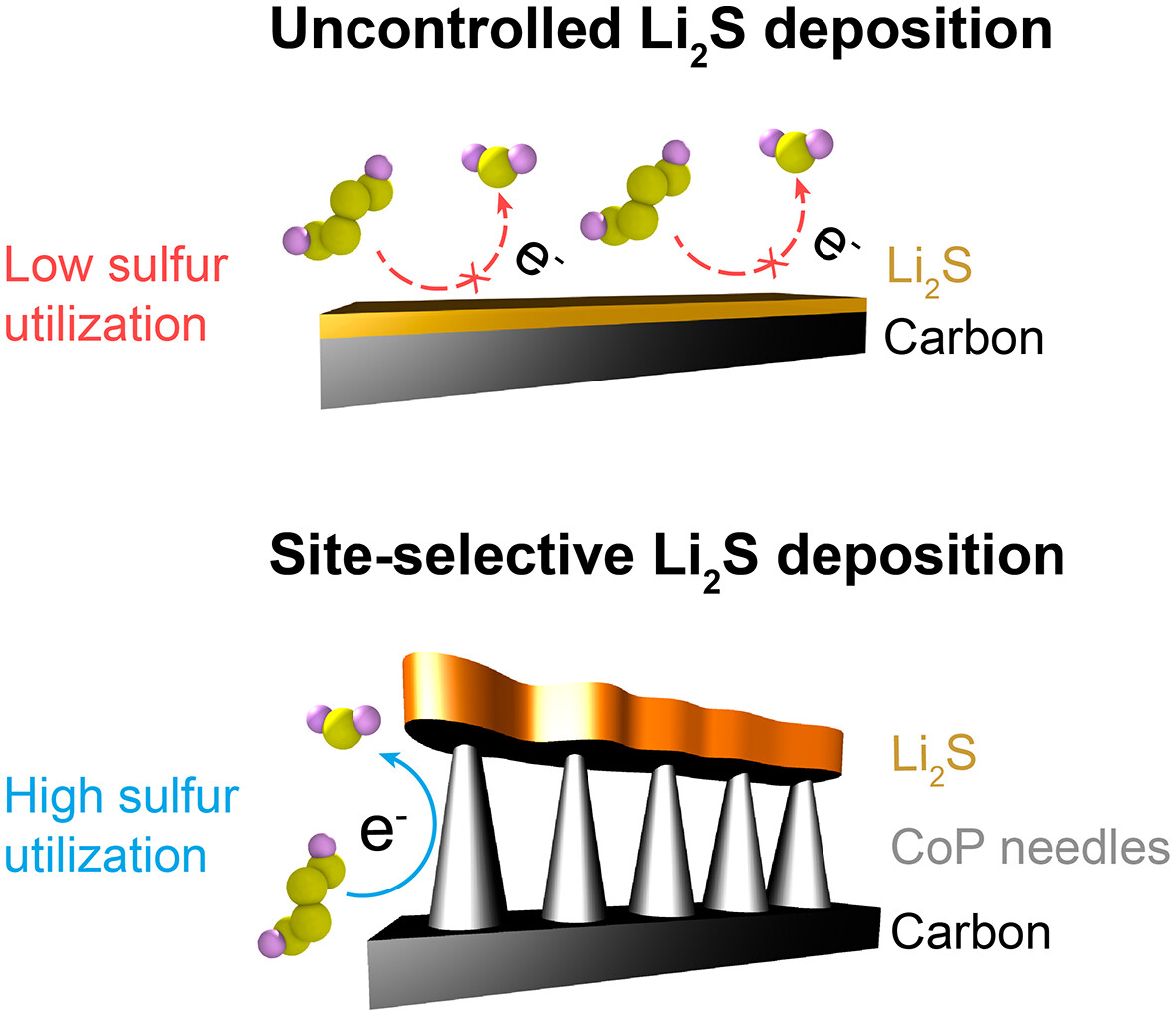 Addressing electrode passivation in lithium–sulfur batteries by site‐selective morphology‐controlled Li2S formation [EcoMat (2024)]