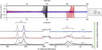 Postmortem 7Li NMR analysis for assessing the reversibility of lithium metal electrodes in lithium metal batteries [Journal of Energy Chemistry (2024)]