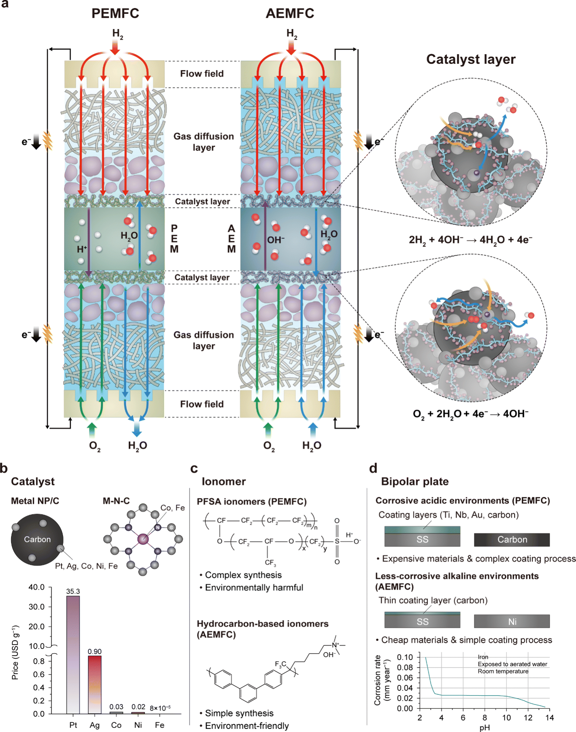 [Energy & Environmental Science] Powering the hydrogen future: Current status and challenges of anion exchange membrane fuel cells [Energy and Environmental Science, 16, 5633 (2023)​]